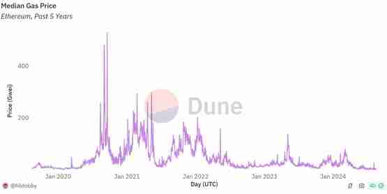 Bitget：以太坊Gas费创纪录下跌是大涨讯号！Solana、波场链上交易火爆